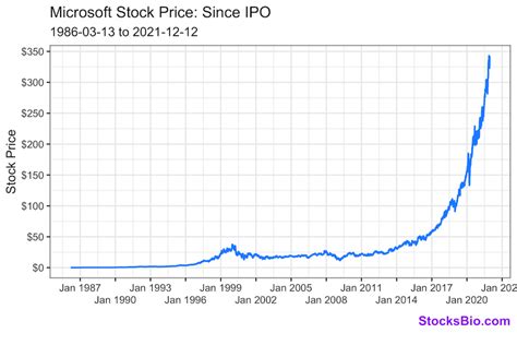 microsoft stock history since 1980